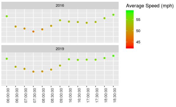 Average Speeds Have Increased from 2016 to 2019