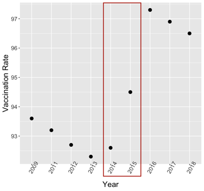 California_vax_rate