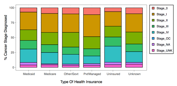 Cancer Stage Diagnosis by Health insurance Type