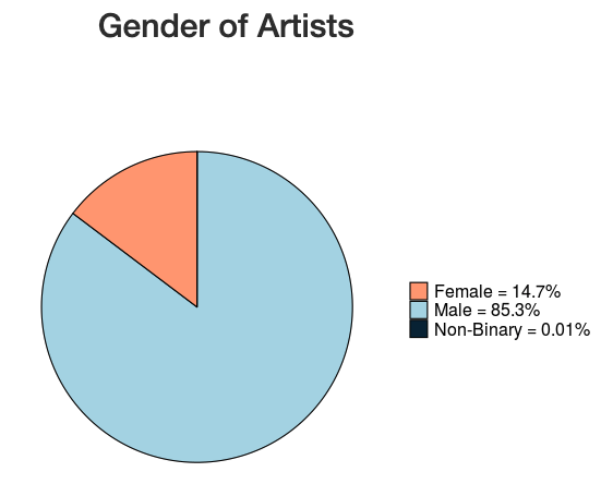 Data Science Cohort 4 Student Savannah Sew-Hee Displays MOMA Gender of Artists Chart