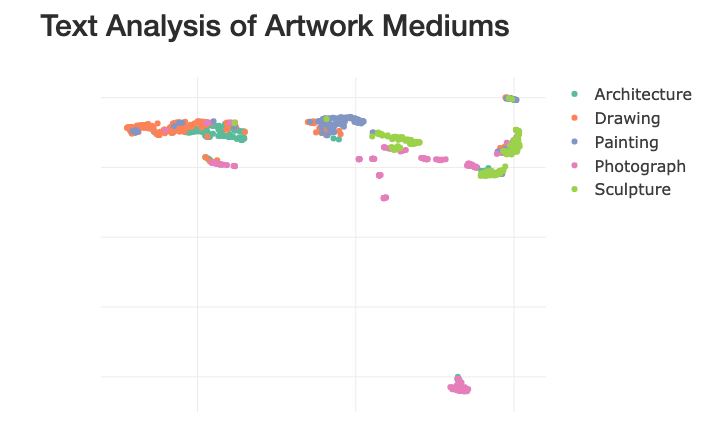 Data Science Cohort 4 Student Savannah Sew-Hee MOMA Text Analysis of Artwor Mediums.- Scatter Plot