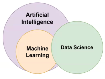 Data Science Venn Diagram