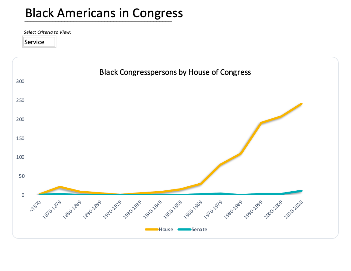 NSS January 2021 Data Viz Competition - Black Congresspersons by House of Congress