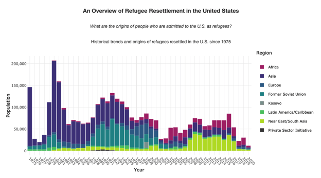 Discovery Through Data - Annual Refugee Admissions to the U.S. by Region