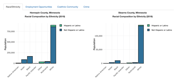 Discovery Through Data - Ethnicity in Minneapolis MN and St Cloud MN