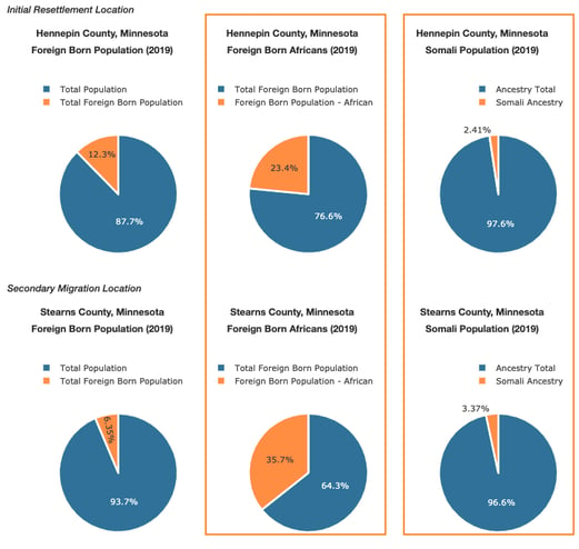 Discovery Through Data - Minneapolis MN and St Cloud MN Resettlement Populations