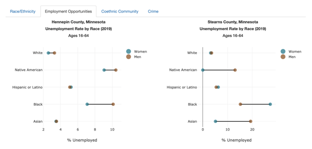 Discovery Through Data - Unemployement in Minneapolis MN and St Cloud MN