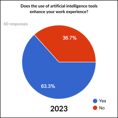 Do AI tools Enhance Producticity - 2023