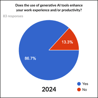 Do AI tools Enhance Productivity - 2024