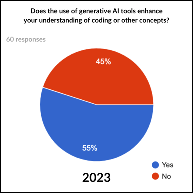 Do AI tools enhance your understanding of coding - 2023