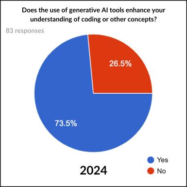 Do AI tools enhance your understanding of coding - 2024