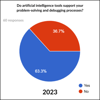 Do AI tools support debugging processes? - 2023