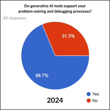 Do AI tools support debugging processes? - 2024