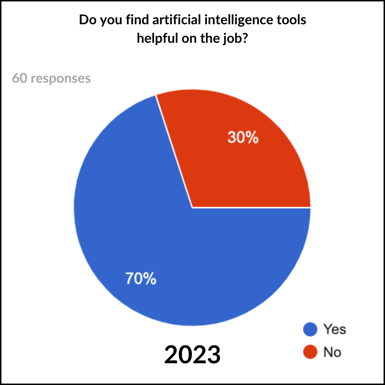 Do you find generative AI tools helpful on the job? - 2023