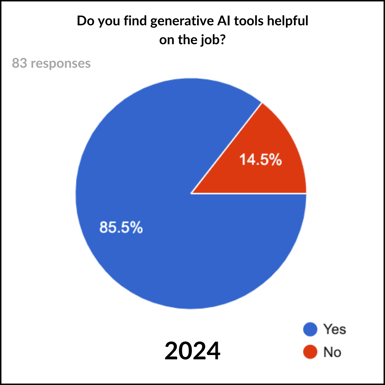 Do you find generative AI tools helpful on the job? - 2024