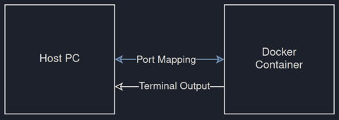 Docker - Port Mapping