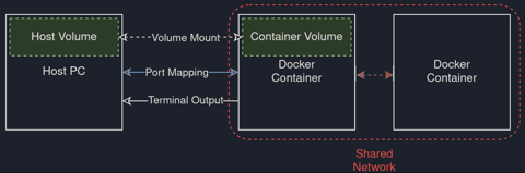 Docker - Shared Network