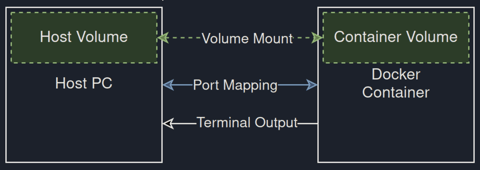 Docker - Volume Mount