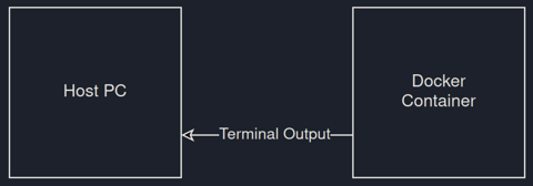 Docker Container and Host