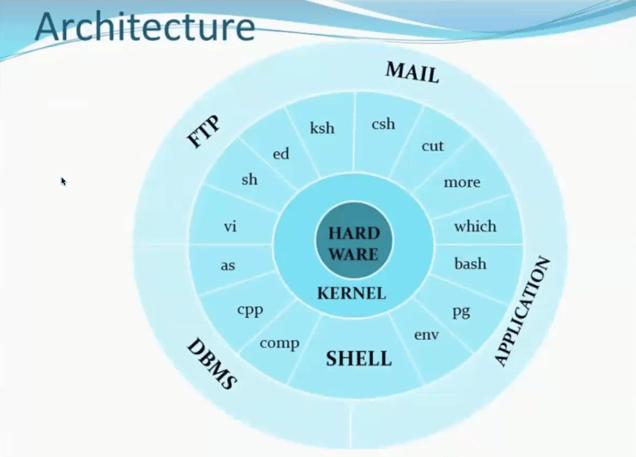 Architecture. FTP; MAIL; APPLICATION; DBMS. vi;sh;ed;ksh;csh;cut;more;which;bash;pg;env;SHELL;comp;cpp;as. KERNEL. HARDWARE.