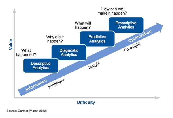 Gartner Ascendancy Model