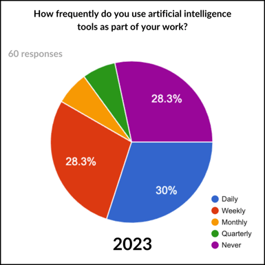 How frequently do you use AI tools - 2023