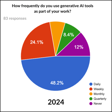 How frequently do you use AI tools - 2024