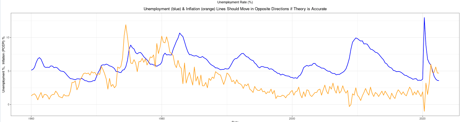 Jeffrey Reeve of Data Science Cohort 6 at Nashville Software School Unemployment and inflation line graph