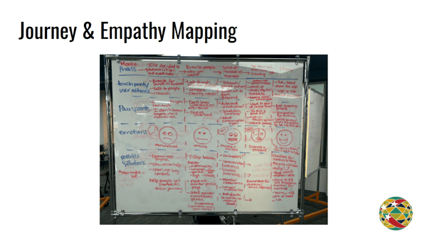 Journey & Empathy Mapping