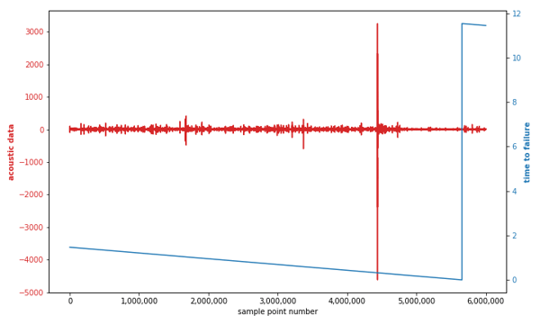 Predicting the time to failure based on acoustic data.