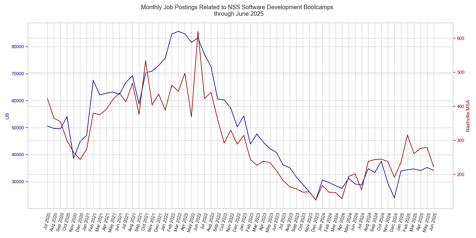 Monthly Job Postings-Software Development-June2025
