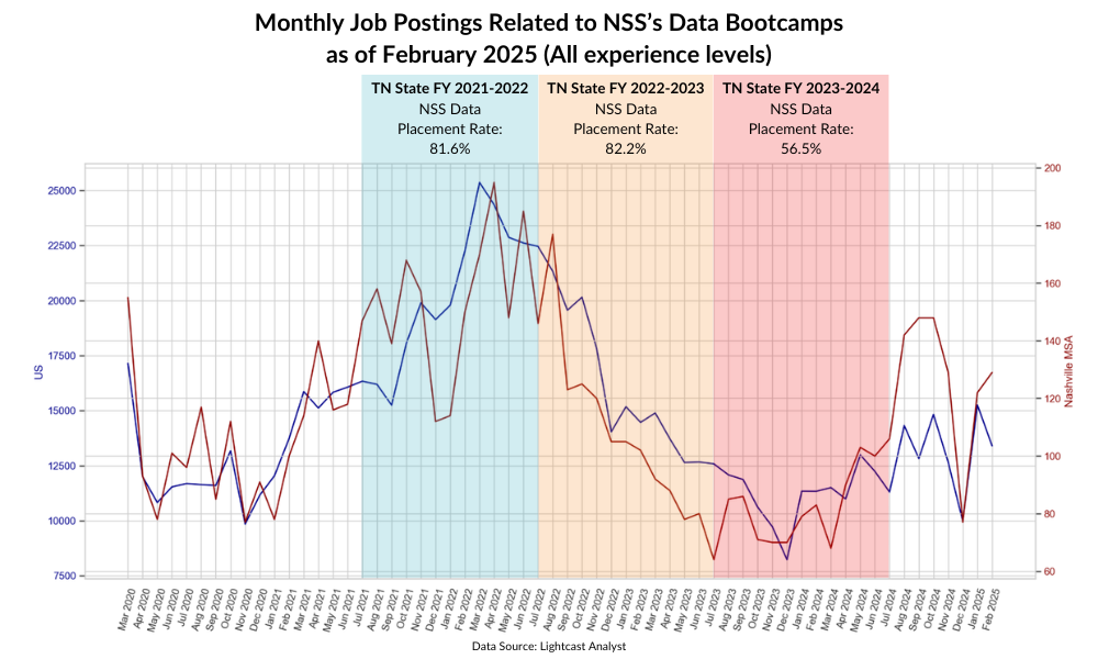 Monthly Job Postings_NSS Data Bootcamps_Feb2025