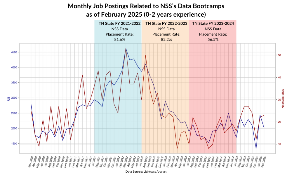 Monthly Job Postings_NSS Data Bootcamps_Feb2025_0-2 years experience