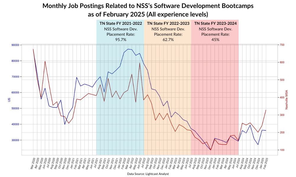 Monthly Job Postings_NSS Software Dev Bootcamps_Feb2025