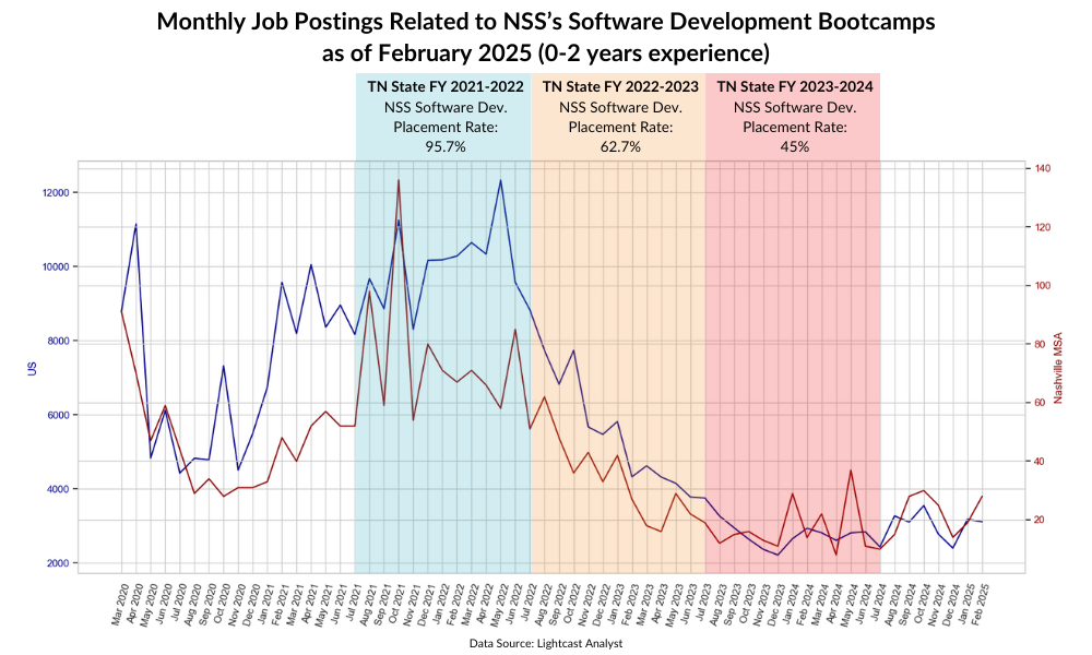 Monthly Job Postings_NSS Software Dev Bootcamps_Feb2025_0-2 years experience