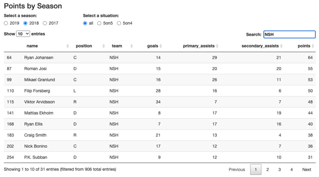 NSS_DataScience Capstone-TaylorFranklin_Points by Season