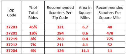 Nashville Scooters Optimal Density