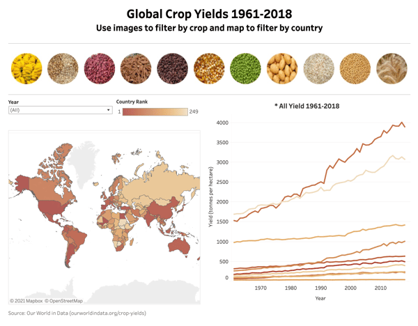 Nashville Software School Data Viz Competition - Heather Sopel's Tableau story displaying Global Crop Yields from 1961 to 2018