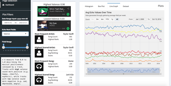 Taylor Perkins Spotify Top 100 Echo Values