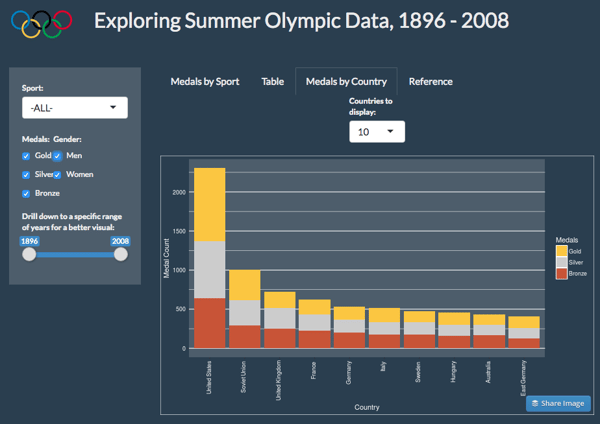Exploring Summer Olympic Data - Medals by Country