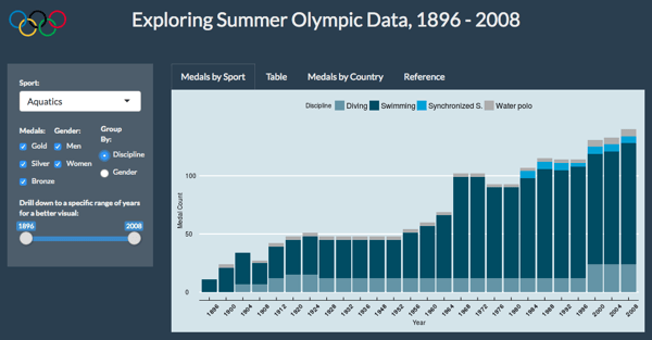 Exploring Summer Olympic Data - Aquatics