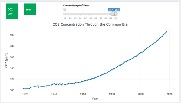 Concentration of Carbon Dioxide