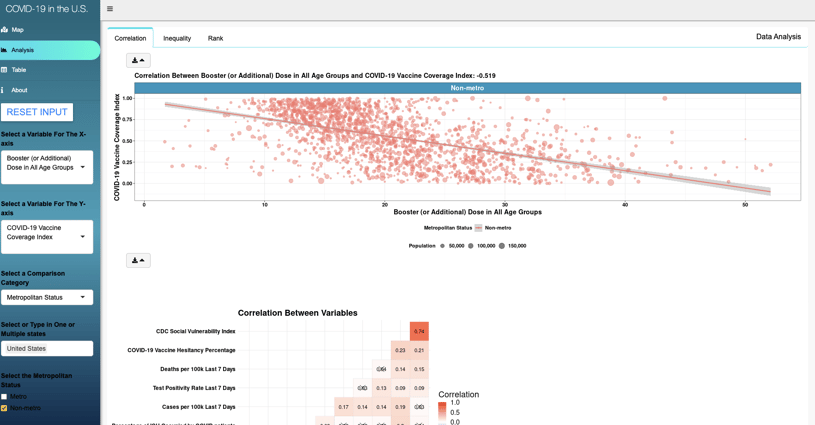 Scatter plots and heat maps to compare the correlation of variables in the context of metro status, COVID-19 Vaccine Coverage Index, Social Vulnerability Index, and population. 