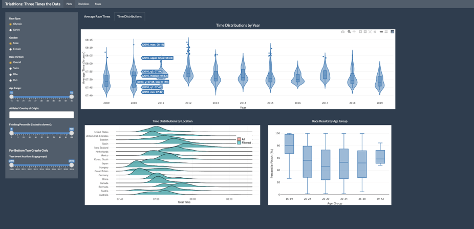 Conrad uses violin and ridgeline plots for time to show distribution and range.