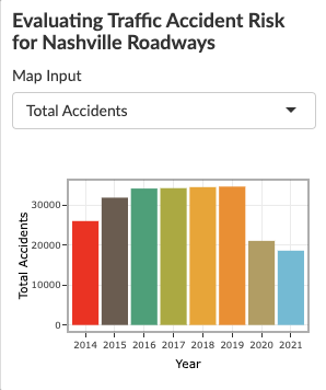 Screenshot from Rohit's application showing a Bar graph displaying the total growth of accidents from 2014 - 2021 in Nashville.