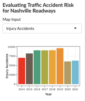 Screenshot from Rohit's application showing a Bar graph displaying the total growth of accidents resulting in injuries from 2014 - 2021 in Nashville.