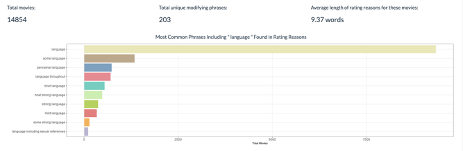 The "language" bar chart from Monica's "modifiers" tab in her Shiny App.