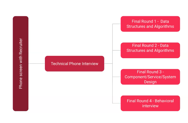 Chart illustrating the interview process for tech jobs, starting with a Phone Screen with a Recruiter, then leading to a Technical Phone Interview. Then into the final rounds for technical interviews, including: Final Round 1: Data Structures and Algorithms; Final Round 2: Structures and Algorithms; Final Round 3: Componet/Service/System Design; and Final Round 4: Behavioral Interview. 