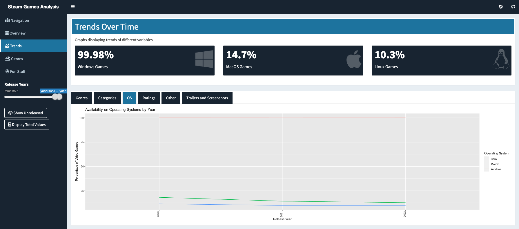 Screen Shot of Tomo Umers Shiny App displaying the dominance of Windows in the Steam Market over Linux and MacOS