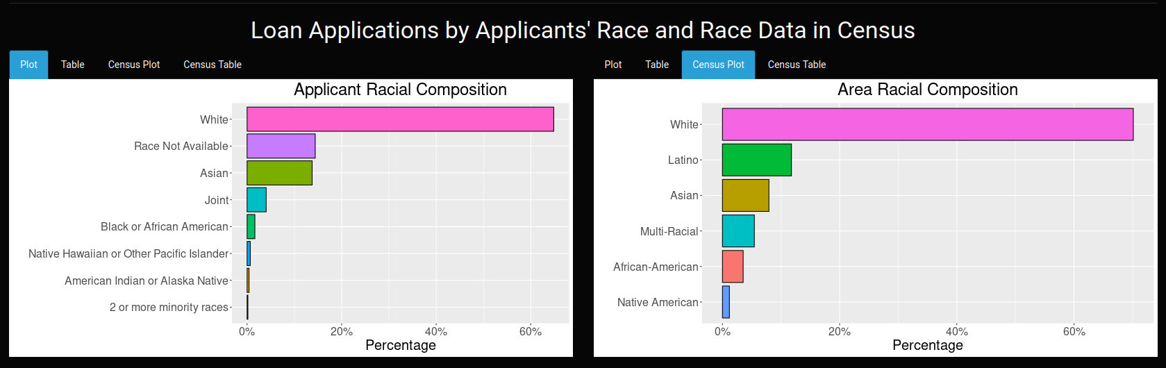 Screenshot comparing race composition from R Shiny Dashboard created by NSS students of Data Science Cohort 5
